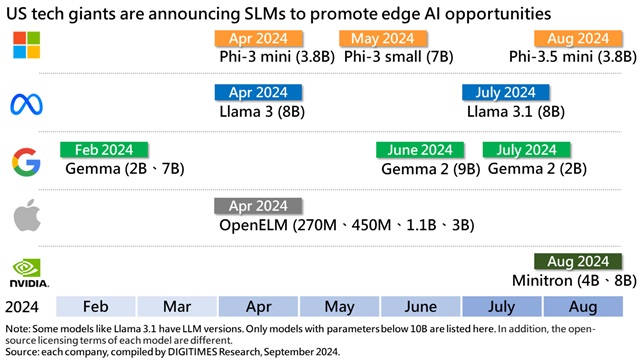 Credit: DIGITIMES Research, September 2024